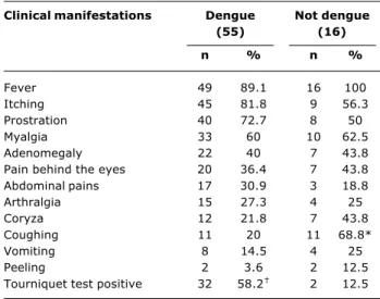 Table 1 - Absolute and relative frequencies of clinical manifestations in 71 children exhibiting exanthema, with dengue and other diagnoses (Hospital Universitário, Universidade Federal de Mato Grosso do Sul, Brazil, September 2001 to September 2002)