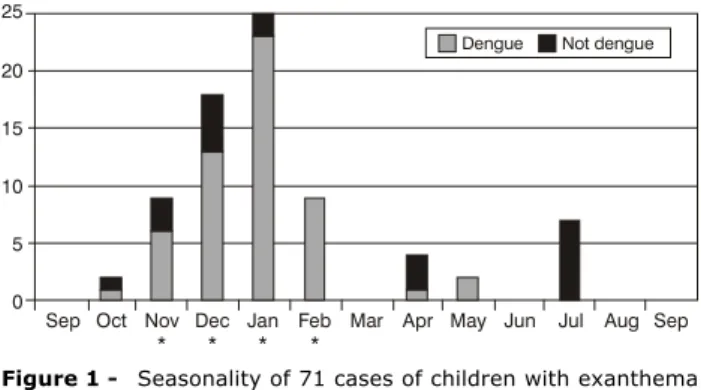 Figure 1 - Seasonality of 71 cases of children with exanthema (Hospital Universitário, Universidade Federal de Mato Grosso do Sul, September 2001 to September 2002)
