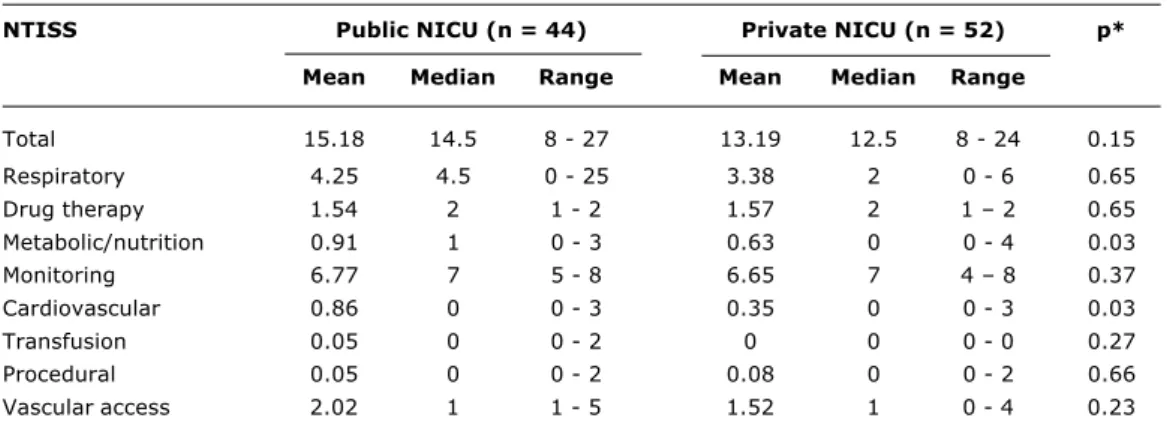 Table 2 - Overall NTISS and its categories on NICU admission