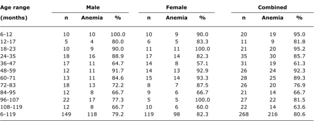 Table 3 - Frequency distribution of Suruí children aged 6 to 119 months, with anemia, according to age and sex, state of Rondônia, Brazil, 2005