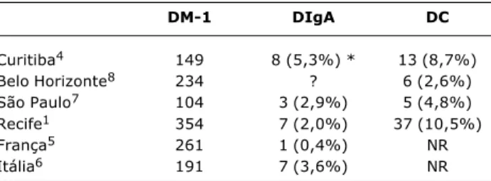 Tabela 1 - Prevalência de DIgA e DC em pacientes com DM-1 em diversos estudos
