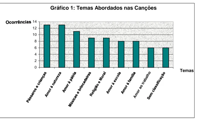 Gráfico 1: Temas Abordados nas Canções 02468101214 Amor ao trabalho Temas