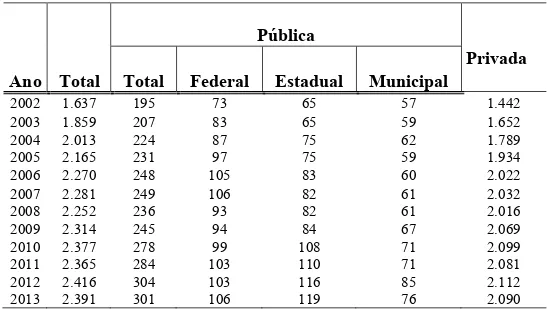 Tabela 1- Evolução do Número de Instituições, segundo a Categoria Administrativa - Brasil -  2002 a 2013 
