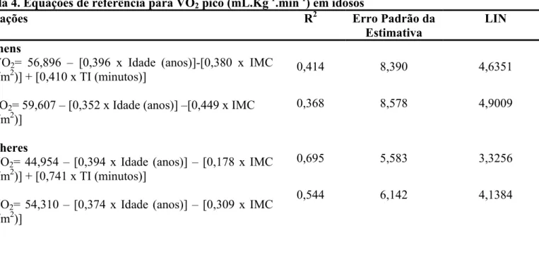 Tabela 4. Equações de referência para VO 2  pico (mL.Kg -1 .min -1 ) em idosos 