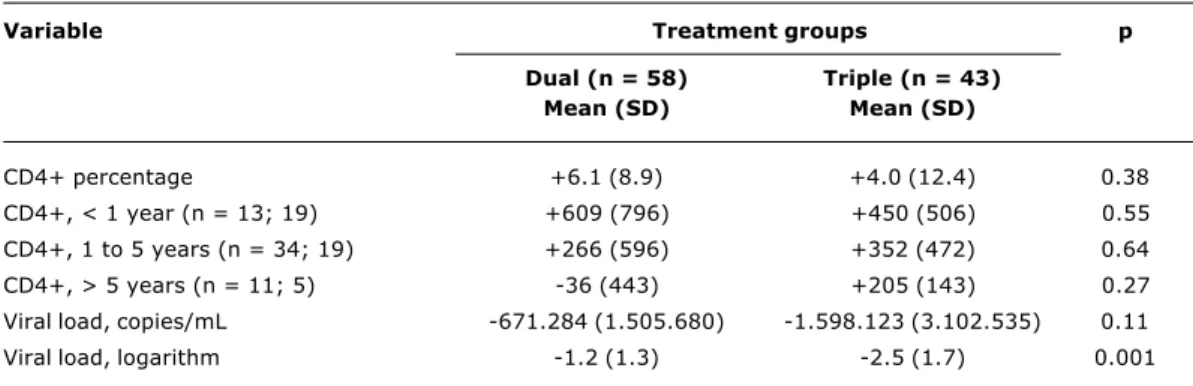 Table 3 - Average variation in the percentage of CD4+ T lymphocytes and viral load in dual and triple therapy after 8 to 12 weeks of treatment, CTR-DIP, 1998 through 2001