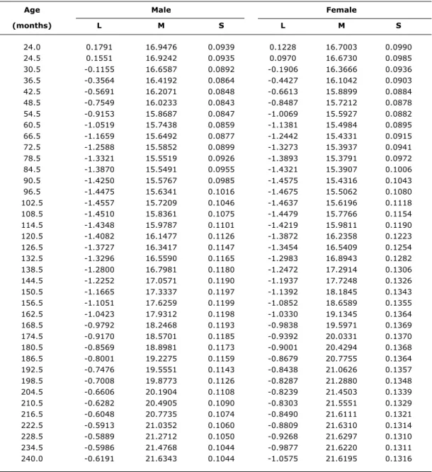 Table 1 - Values for L, M and S parameters of the body mass index distribution for a Brazilian reference population aged 2 to 19 years, by age and sex