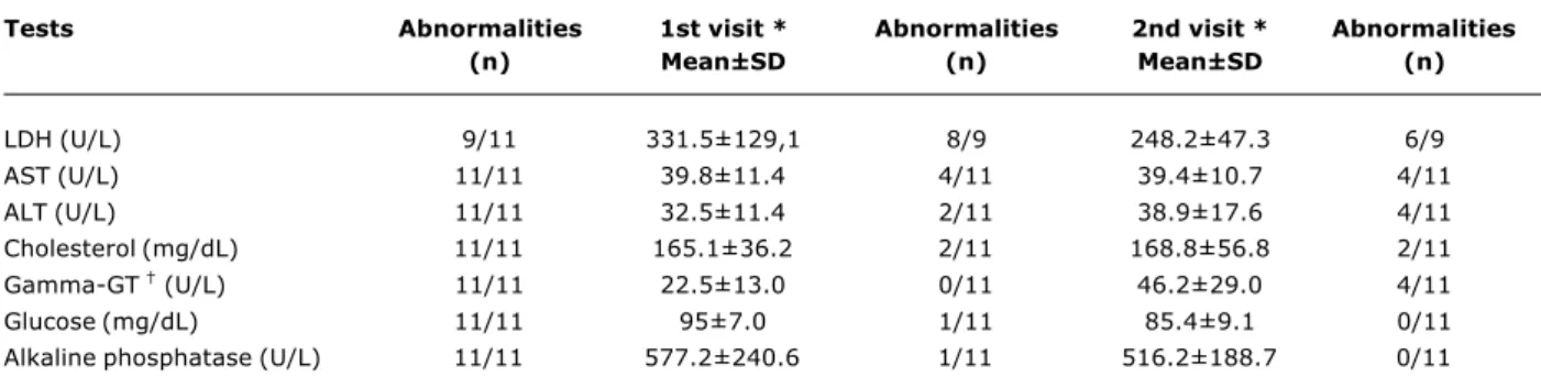 Table 3 - Natural history of mucopolysaccharidosis II: biochemical investigation of a sample of Brazilian patients (n = 11)