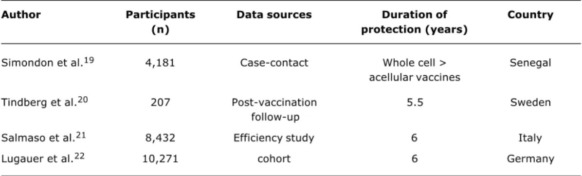 Table 2 - Selected articles about the duration of acellular vaccine induced protection against pertussis