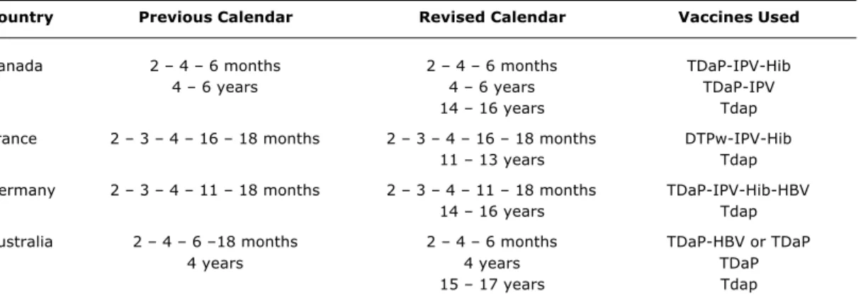 Table 4 - Modification in the vaccination calendar against pertussis in some countries with increased incidence of the disease in adolescents and adults