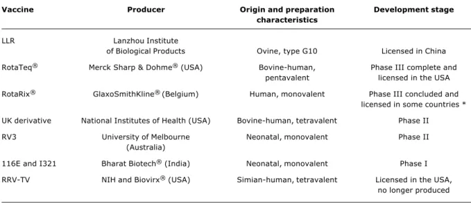 Table 1 - Vaccines against rotavirus at varying phases of analysis or already licensed