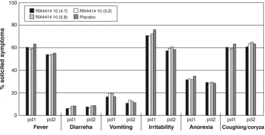 Figure 1 - Frequency of solicited symptoms for 15 days after administration of RIX4414 vaccine or placebo (adapted from Salinas et al
