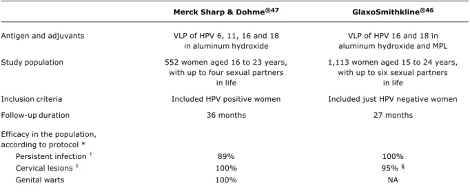Table 2 - Results of two phase II clinical trials of prophylactic HPV vaccines
