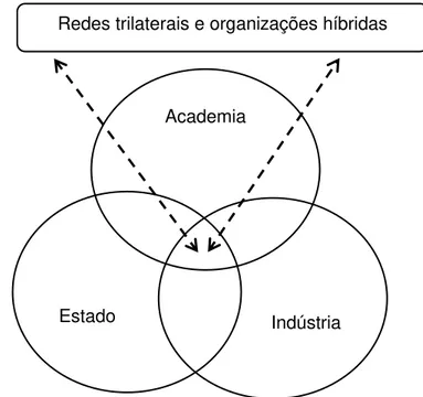 FIGURA 2  – O modelo de Hélice Tripla da relação Universidade-Indústria- Universidade-Indústria-Governo