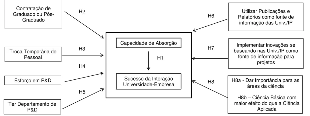 FIGURA 4  – Hipóteses a serem testadas sobre relação entre Capacidade de Absorção e sucesso da Interação  Universidade-Empresa 