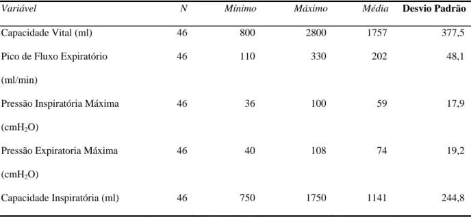 Tabela 3: Medidas de tendência central e variabilidade das variáveis intervenientes relacionadas à função  pulmonar 