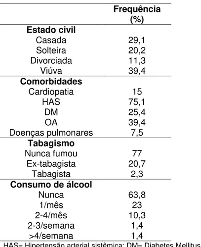 Tabela 1: Características clínicas e demográficas da amostra total  Frequência  (%)  Estado civil  Casada  29,1  Solteira  20,2  Divorciada  11,3  Viúva  39,4  Comorbidades  Cardiopatia  15  HAS  75,1  DM  25,4  OA  39,4  Doenças pulmonares  7,5  Tabagismo  Nunca fumou  77  Ex-tabagista  20,7  Tabagista  2,3  Consumo de álcool  Nunca  63,8  1/mês  23  2-4/mês  10,3  2-3/semana  1,4  &gt;4/semana  1,4 