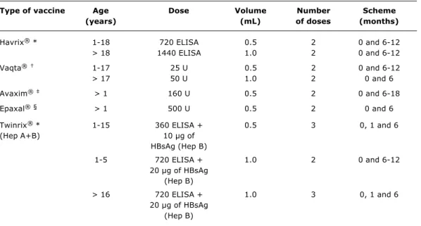 Table 1 - Preparations and recommended doses of vaccines against hepatitis A