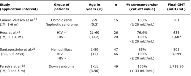Table 2 - Seroconversion rates and GMT of HAV vaccine in special groups