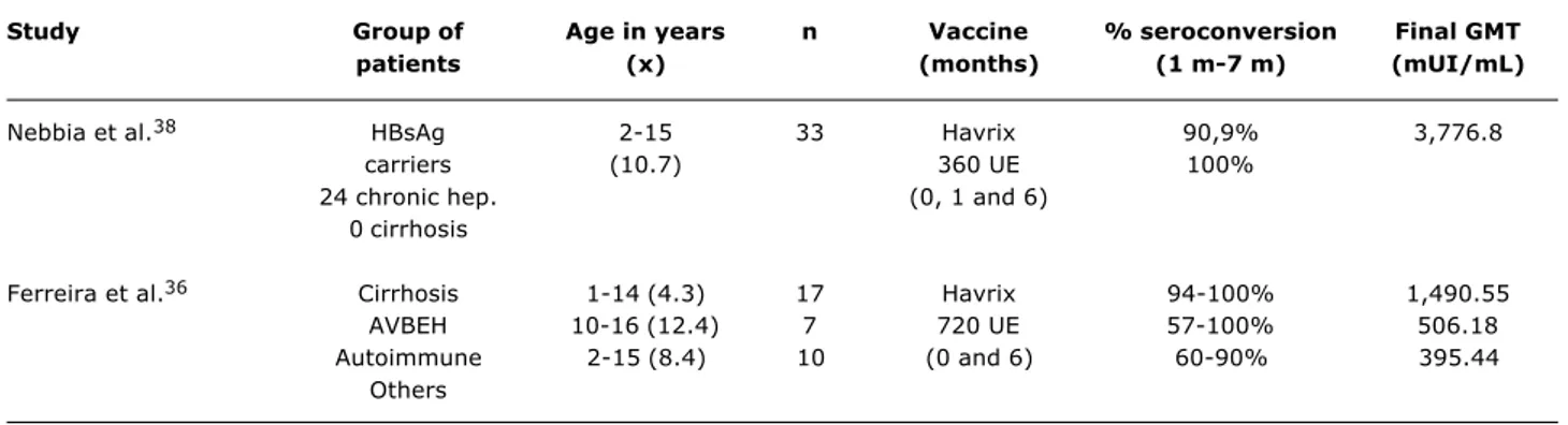 Table 3 - Seroconversion rates and GMT of HAV vaccine in children and adolescents who are chronic hepatitis carriers