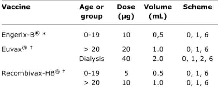 Table 4 - Age at infection in relation to possibility of becoming a chronic hepatitis B virus carrier
