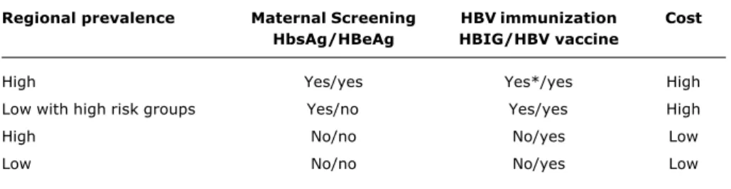 Table 6 - Strategies indicated for universal immunization against HVB in accordance with the different endemicity patterns