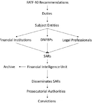 Figure 1: Optimal information flow with full compliance with the FATF 40  Recommendations