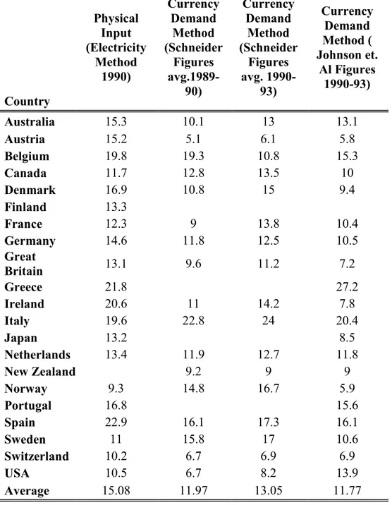 Table 3: Size of the Shadow Economy as % of GDP using:     Physical Input  (Electricity  Method  1990)  Currency Demand Method  (Schneider Figures  avg.1989-90)  Currency Demand Method  (Schneider Figures avg