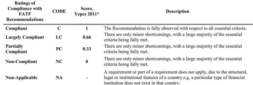 Table 8: FATF Compliance Scores  Ratings of  Compliance with  FATF  Recommendations  CODE  Score,  Yepes 2011*  Description 