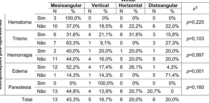 Tabela 21 - Relação entre a posição segundo a Classificação de Winter e a incidência de complicações pós- pós-operatórias 