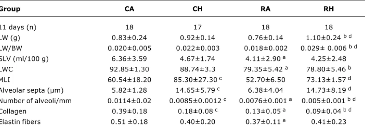 Table 1 - Figures for the variables lung weight, lung weight/body weight, specific lung volume, lung water content, alveolar septum thickness, mean linear intercept, number of alveoli, collagen and elastin fiber content at 11 days