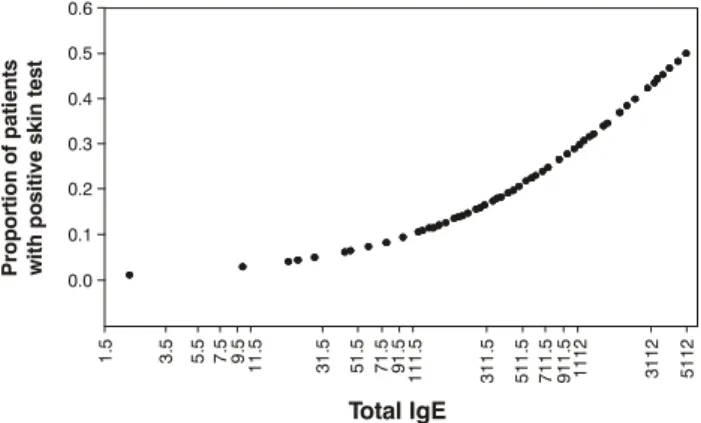 Figure 1 - Variation of the estimated proportions of positive skin prick test results according to log-transformed total IgE value