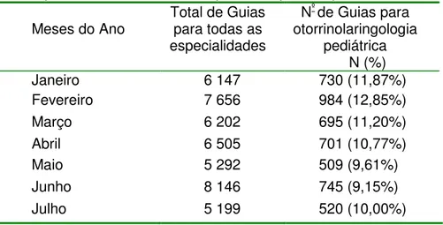 Tabela  1 -  Número  de  guias  de  referência  aguardando  agendamento  para  a  otorrinolaringologia pediátrica comparadas ao total de outras especialidades  da rede pública de Belo Horizonte, no período de janeiro a julho de 2005 