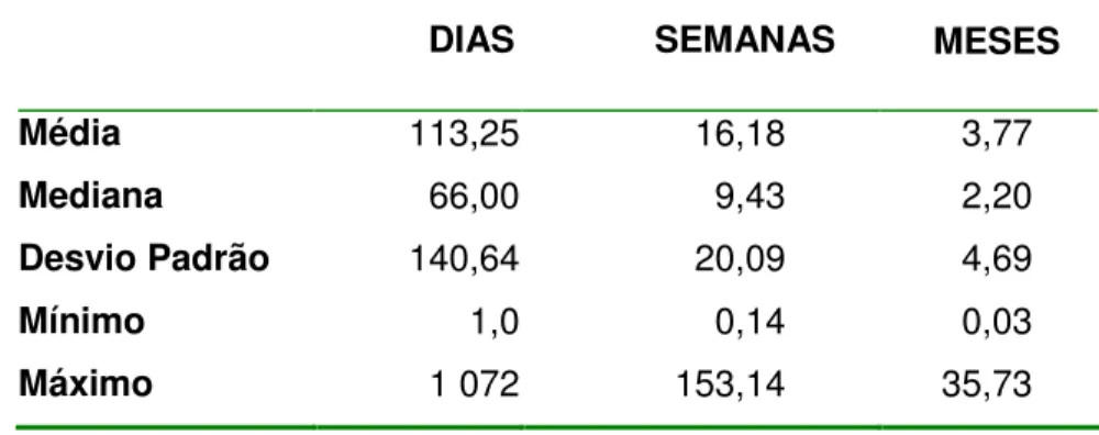 Tabela  2  -  Tempo  de  espera  das  408  crianças  avaliadas  por  uma  consulta  de  primeira  vez  com  o  otorrinolaringologista  na  atenção  secundária  no  SMS  -  Belo  Horizonte  -  MG,  durante  o  período  de  março de 2004 a maio de 2005
