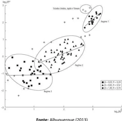 Gráfico 2  – Projeção log-log da posição dos países da amostra segundo os indicadores 