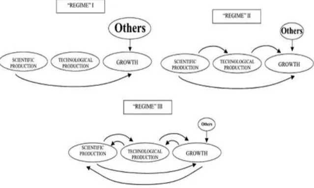 Figura 1  – Características dos três regimes de interação entre ciência e tecnologia 