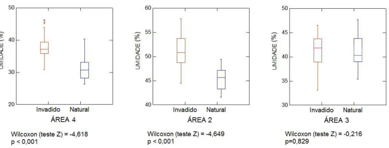Figura 5: Box-plot da umidade ao nível do solo em três áreas, comparando locais invadidos por capim- capim-gordura com locais não invadidos