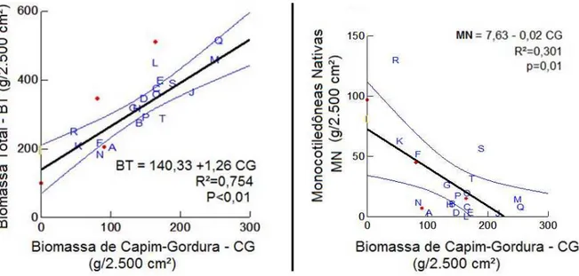 Figura 9: Acúmulo da biomassa total com o aumento de biomassa do capim-gordura (esquerda) e diminuição da  biomassa das monocotiledôneas nativas promovido pelo capim-gordura (direita)