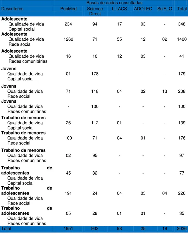 Tabela 1. Estratégias de busca bibliográfica de acordo com as combinações de  termos utilizados nas bases de dados