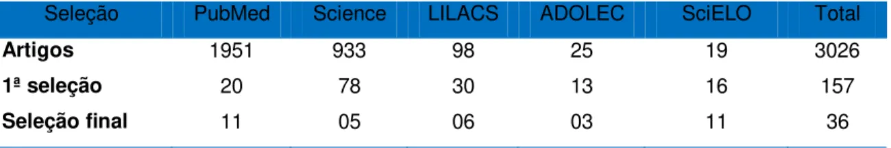 Tabela 2. Seleção dos artigos por resumo e por conteúdo nas bases de dados 