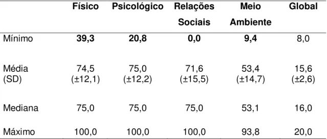 Tabela 2. Correlação Partial Rank de Kendall entre os Domínios do WHOQoL- WHOQoL-Bref dos adolescentes com e sem o efeito do tempo de trabalho (N=363)