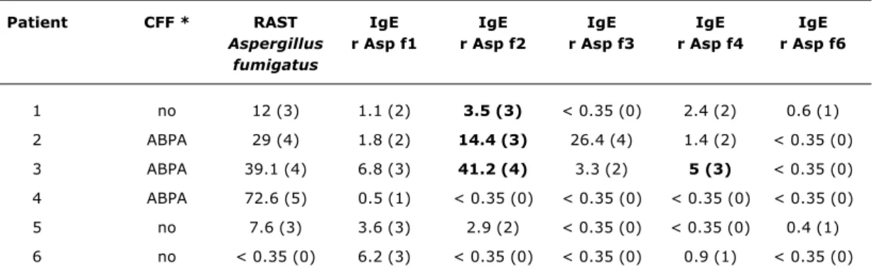 Table 3 - Laboratory data for patients with detectable recombinant antigen specific IgE and/or diagnosis of ABPA by the CFF consensus criteria
