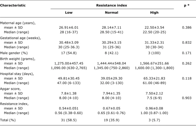 Table 1 - Clinical and demographic characteristics of the three resistance index groups