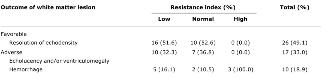 Table 2 - Distribution of resistance indices according to the outcome of white matter lesion