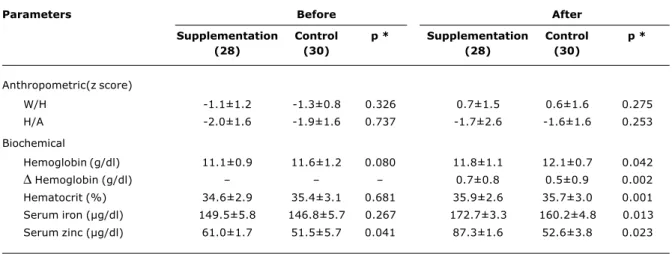 Table 1 - Mean ± standard deviation of anthropometric and biochemical parameters in the zinc supplementation group (10 mg/d) and in the control group before and after four months of intervention (São Sebastião, DF, 2002)