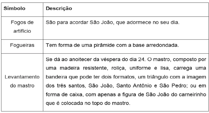 Figura 1 – Tradições da festa de São João 