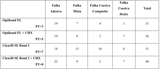 Tabela 9 - Contabilização do tipo de fraturas obtido por grupo – Esmalte; PT: falha pré-teste  
