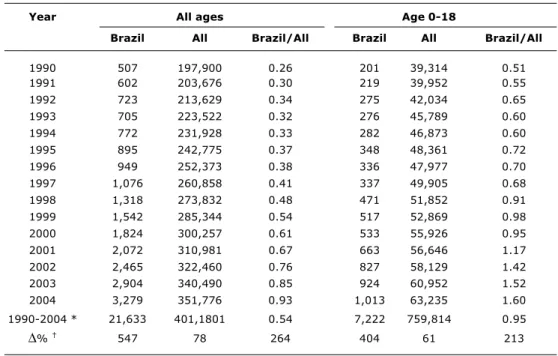 Table 1 -   Brazilian articles published in English compared to the overall number of citations in MEDLINE