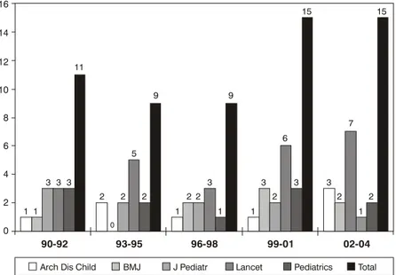 Figure 1 - Brazilian articles on child and adolescent health published in English in selected high impact journals