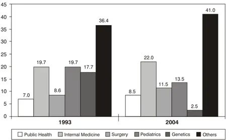 Figure 3 - Participation of non-pediatric medical specialty centers in publications concerning child and adolescent health