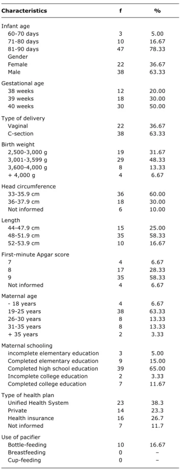 Table 1  - Absolute frequency and percentage distribution of the characteristics of assessed individuals (n = 60)